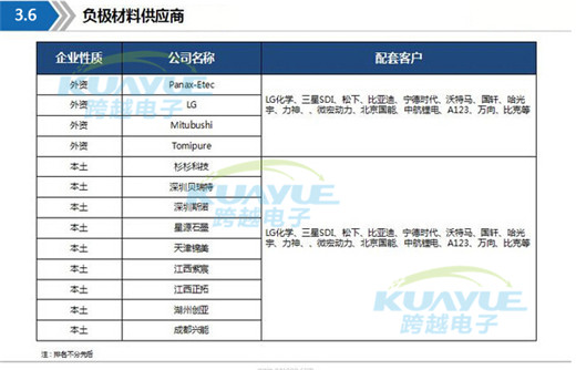 動力電池供應商